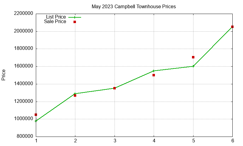 Campbell Townhouses Just Sold 2023-05