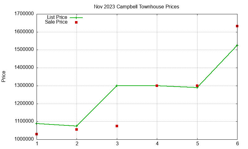 Campbell Townhouses Just Sold 2023-11 Campbell Townhouses Just Sold 2023-11