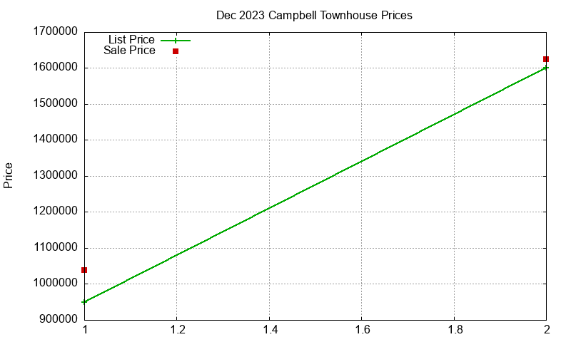 Campbell Townhouses Just Sold 2023-12 Campbell Townhouses Just Sold 2023-12