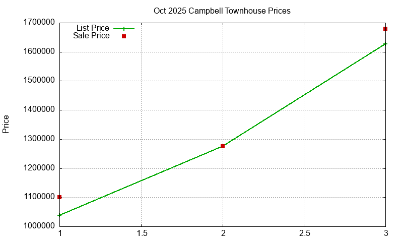 Campbell Townhouses Just Sold 2025-10