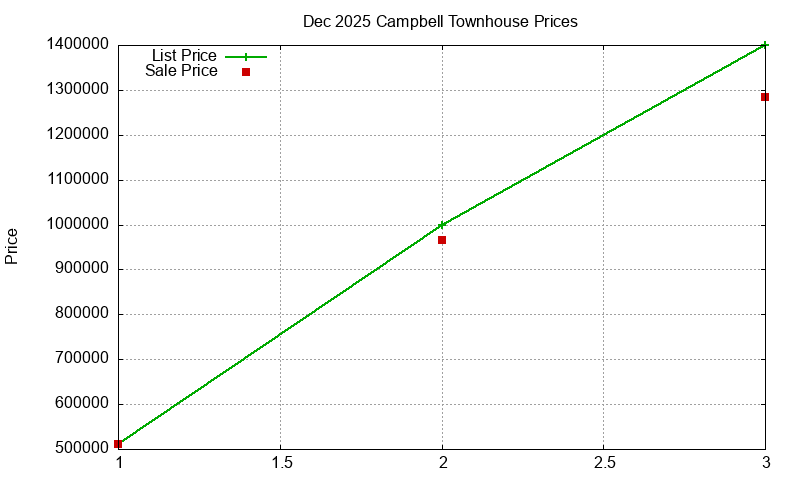Campbell Townhouses Just Sold 2025-12