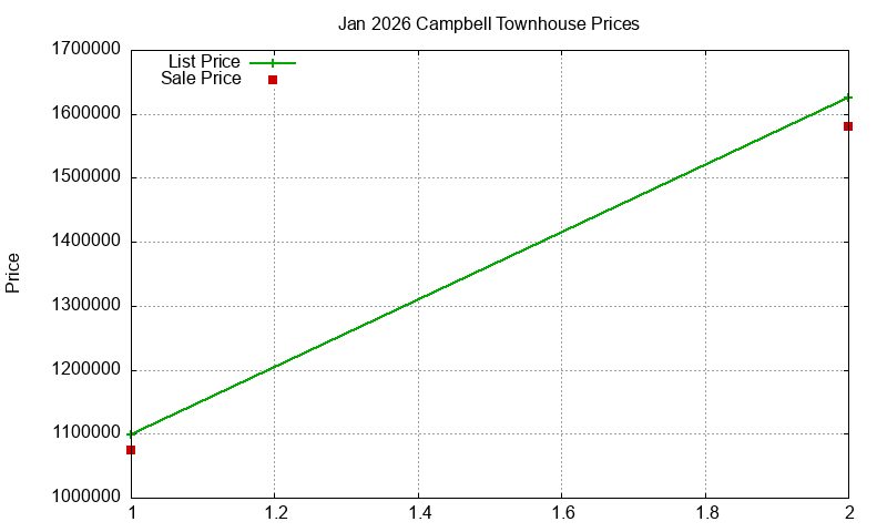 Campbell Townhouses Just Sold 2026-01