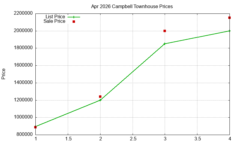 Campbell Townhouses Just Sold 2026-04