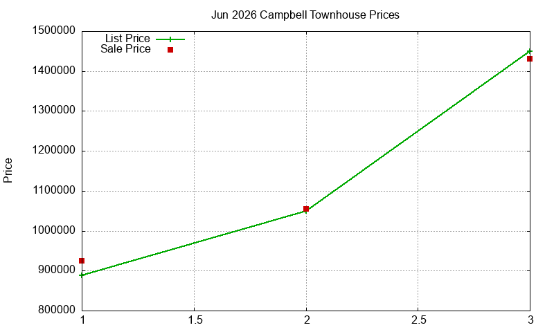 Campbell Townhouses Just Sold 2026-06 Campbell Townhouses Just Sold 2026-06