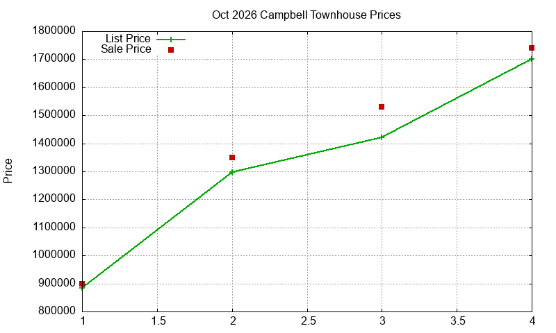 Campbell Townhouses Just Sold 2026-10