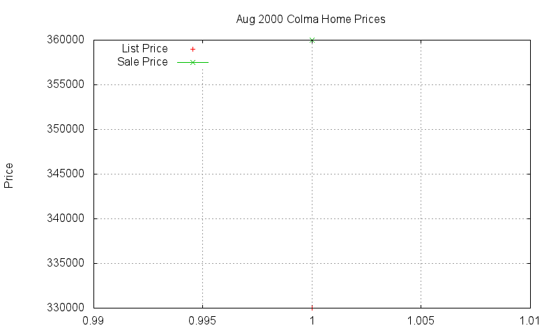 Colma Homes Just Sold 2000-08