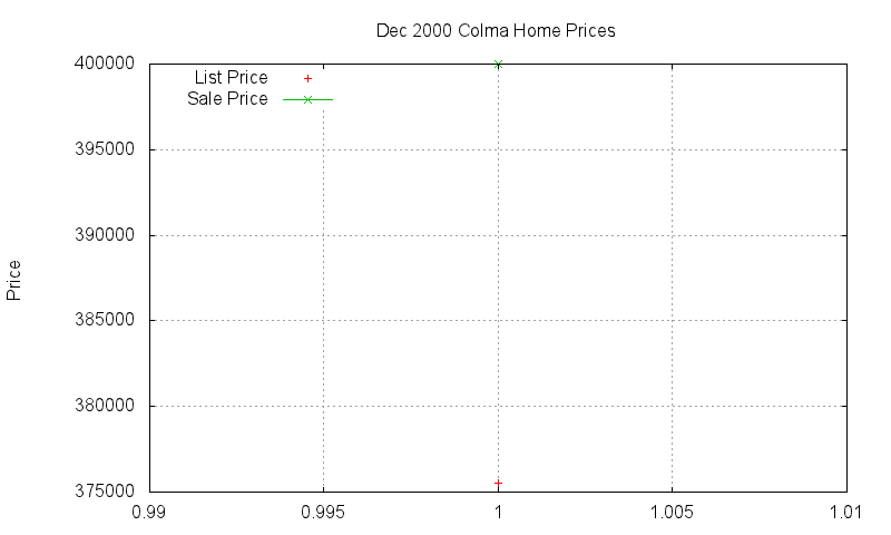 Colma Homes Just Sold 2000-12
