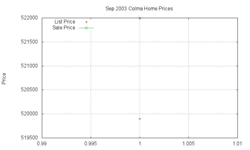 Colma Homes Just Sold 2003-09