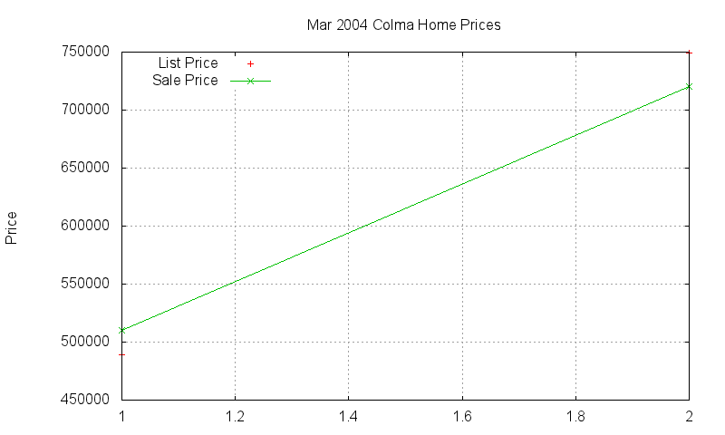 Colma Homes Just Sold 2004-03