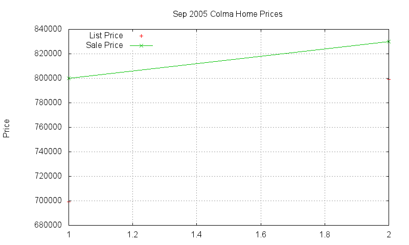 Colma Homes Just Sold 2005-09