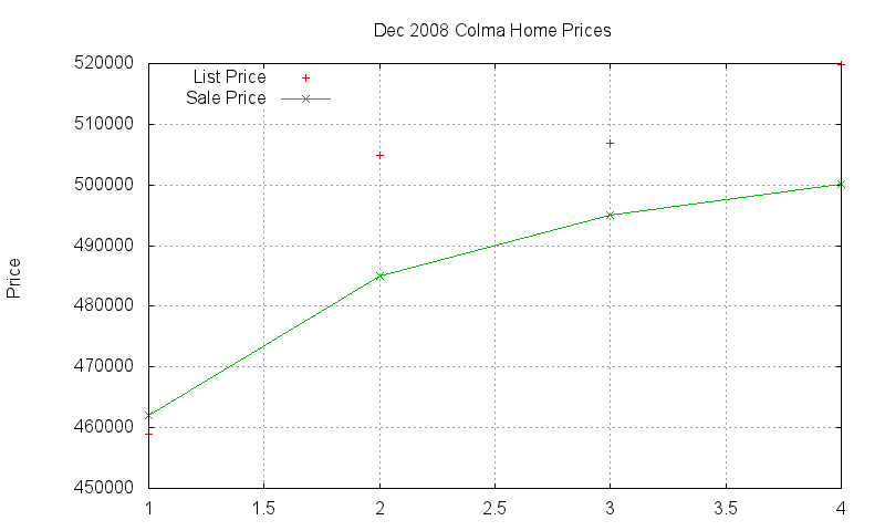 Colma Homes Just Sold 2008-12