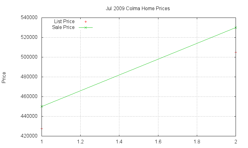 Colma Homes Just Sold 2009-07