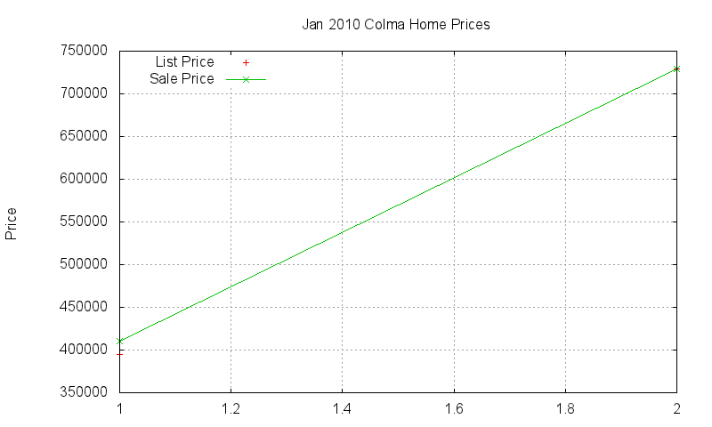 Colma Homes Just Sold 2010-01