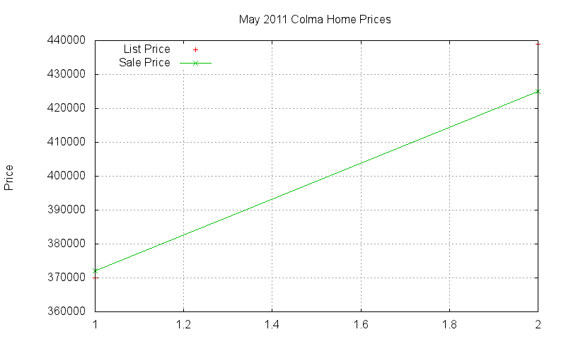 Colma Homes Just Sold 2011-05