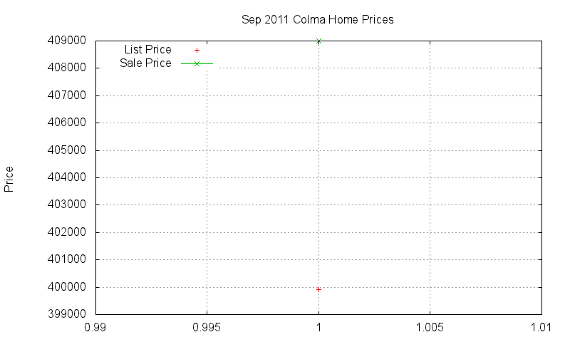 Colma Homes Just Sold 2011-09