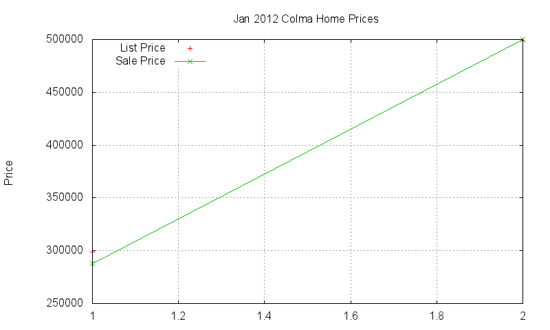 Colma Homes Just Sold 2012-01