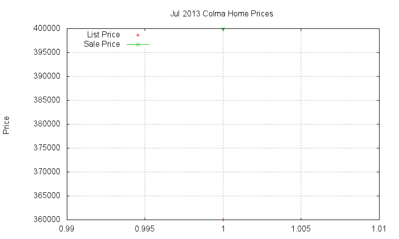 Colma Homes Just Sold 2013-07