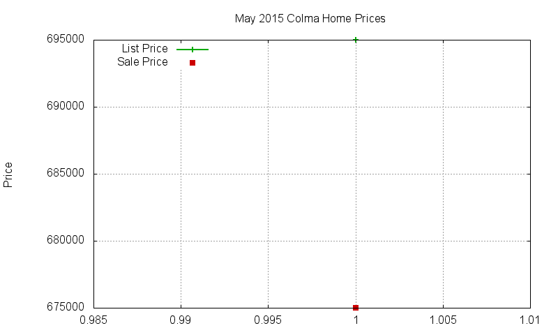 Colma Homes Just Sold 2015-05