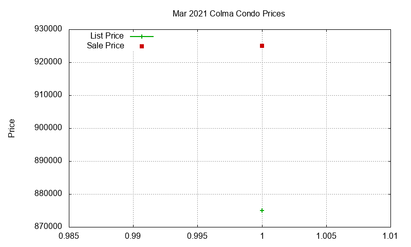 Colma Condos Just Sold 2021-03