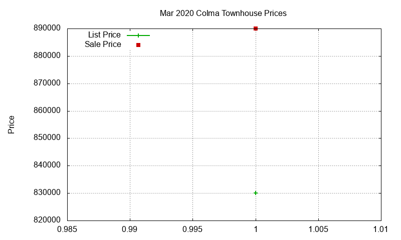 Colma Townhouses Just Sold 2020-03