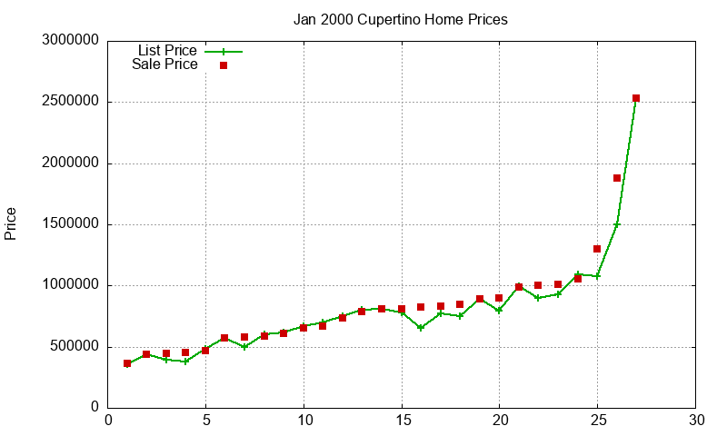 Cupertino Homes Just Sold 2000-01