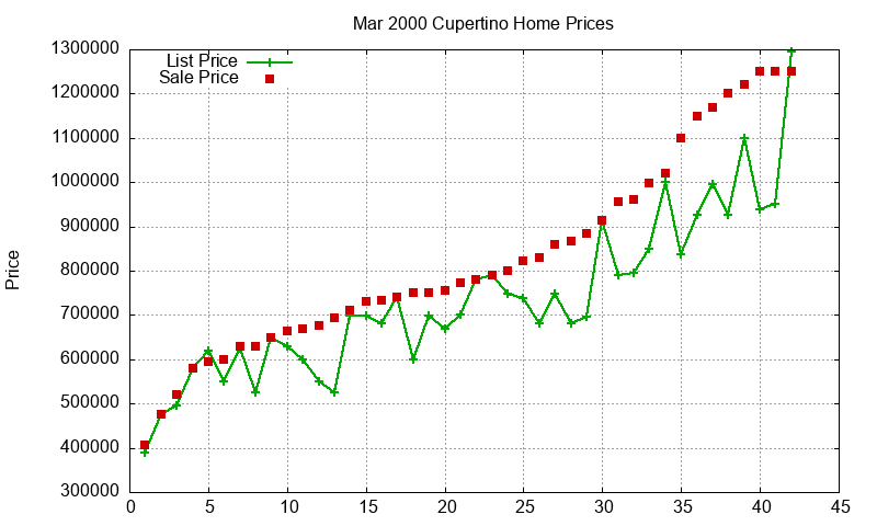 Cupertino Homes Just Sold 2000-03 Cupertino Homes Just Sold 2000-03