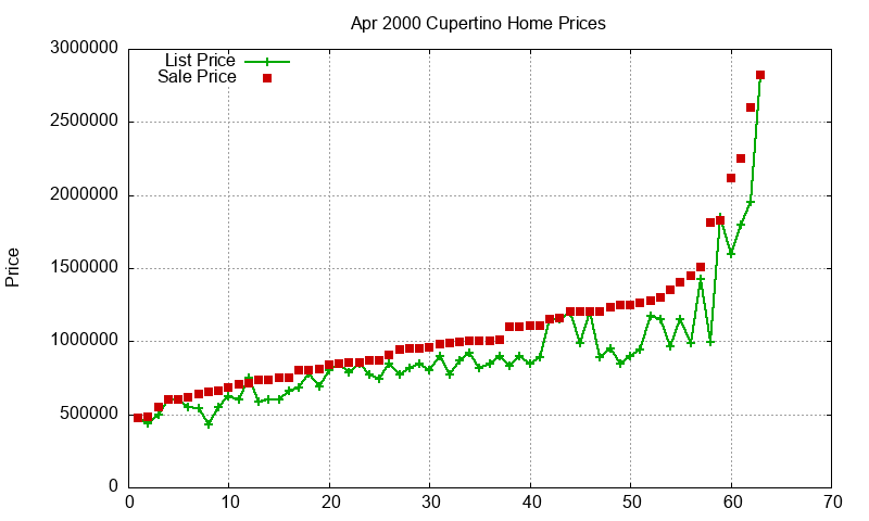 Cupertino Homes Just Sold 2000-04