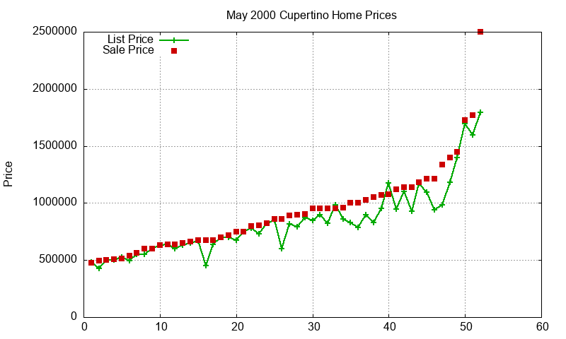Cupertino Homes Just Sold 2000-05