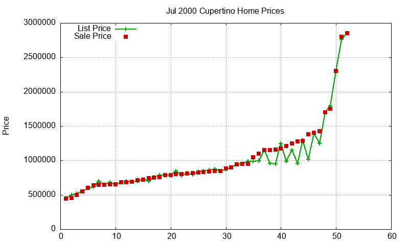 Cupertino Homes Just Sold 2000-07
