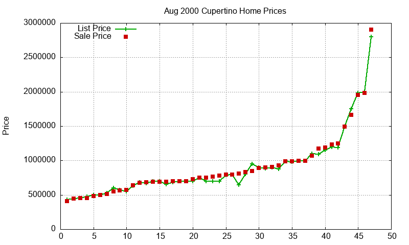 Cupertino Homes Just Sold 2000-08