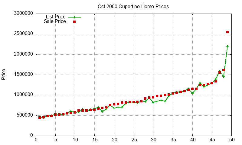 Cupertino Homes Just Sold 2000-10