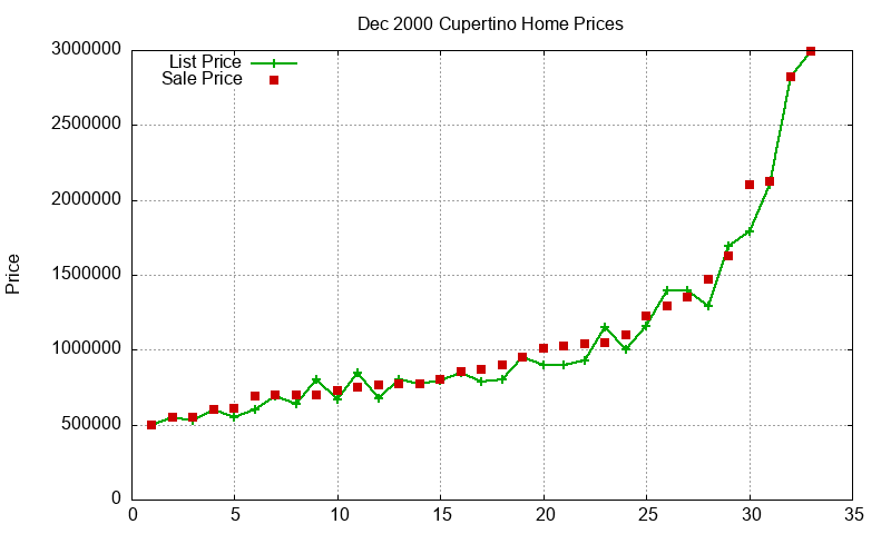 Cupertino Homes Just Sold 2000-12