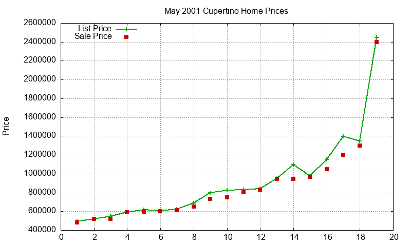 Cupertino Homes Just Sold 2001-05 Cupertino Homes Just Sold 2001-05