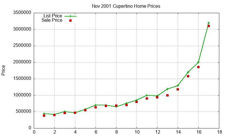 Cupertino Homes Just Sold 2001-11 Cupertino Homes Just Sold 2001-11