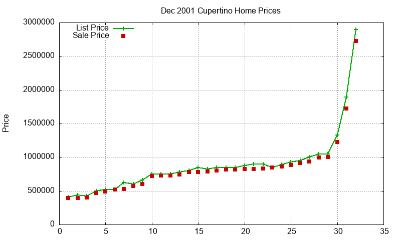 Cupertino Homes Just Sold 2001-12 Cupertino Homes Just Sold 2001-12