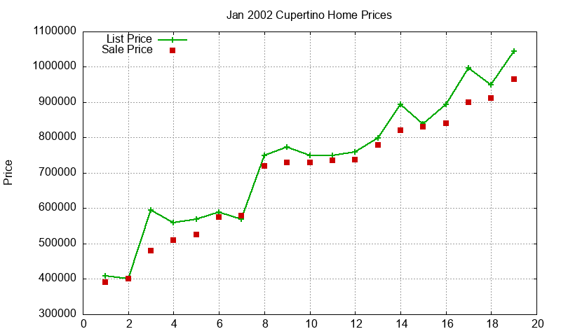 Cupertino Homes Just Sold 2002-01
