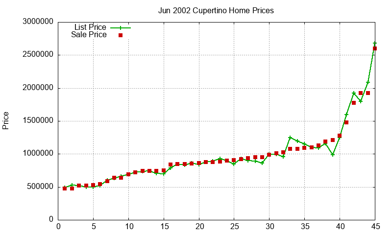 Cupertino Homes Just Sold 2002-06