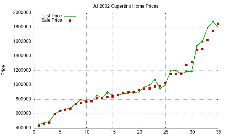 Cupertino Homes Just Sold 2002-07