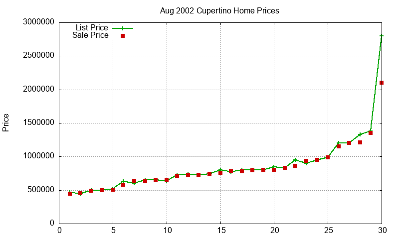 Cupertino Homes Just Sold 2002-08