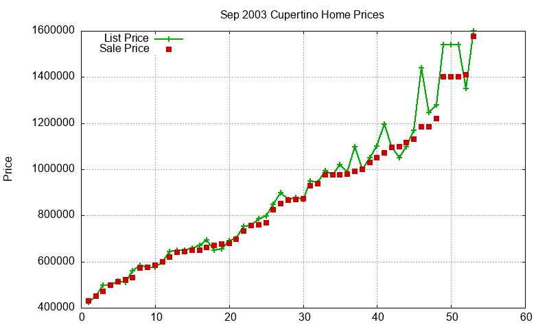 Cupertino Homes Just Sold 2003-09