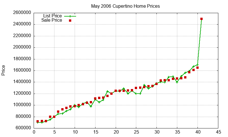 Cupertino Homes Just Sold 2006-05