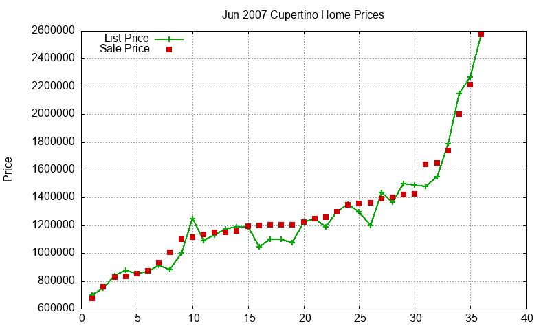 Cupertino Homes Just Sold 2007-06