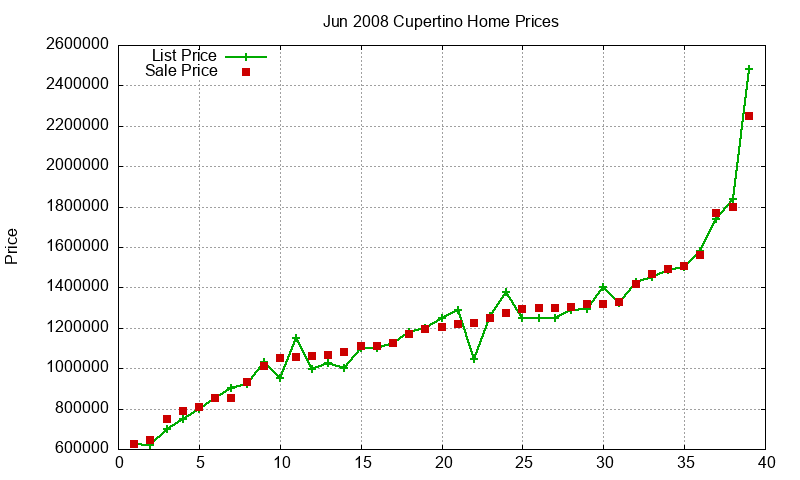 Cupertino Homes Just Sold 2008-06