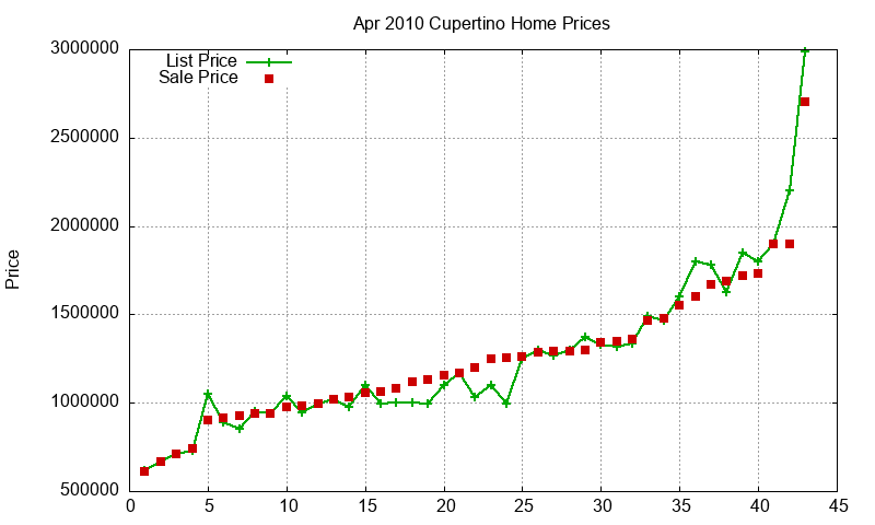 Cupertino Homes Just Sold 2010-04