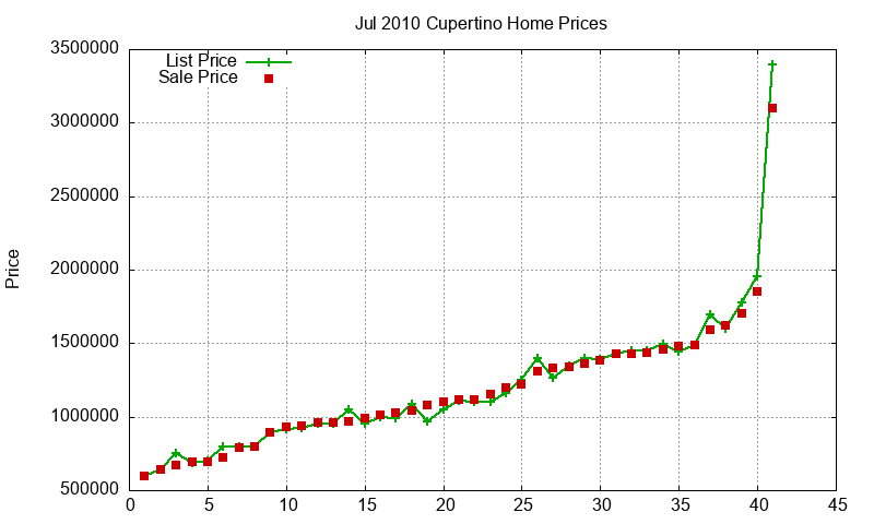 Cupertino Homes Just Sold 2010-07 Cupertino Homes Just Sold 2010-07