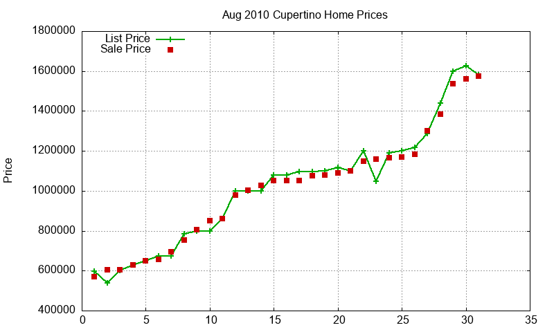 Cupertino Homes Just Sold 2010-08
