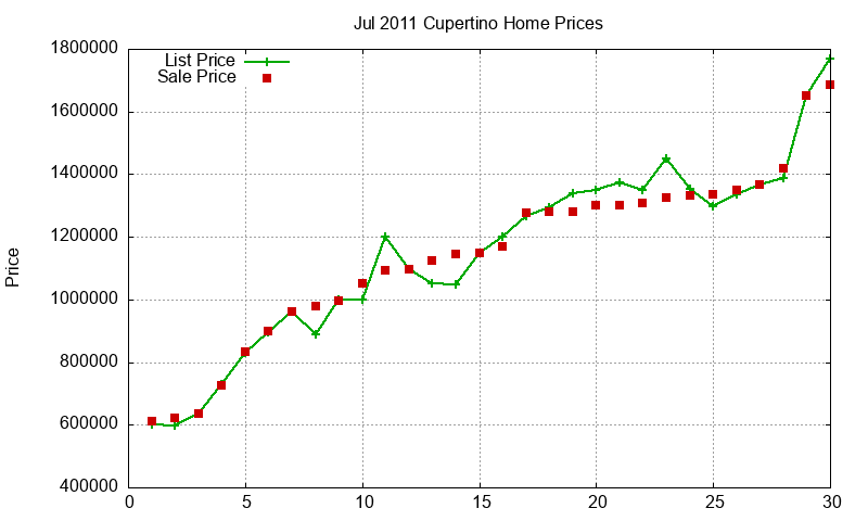 Cupertino Homes Just Sold 2011-07