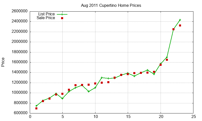 Cupertino Homes Just Sold 2011-08