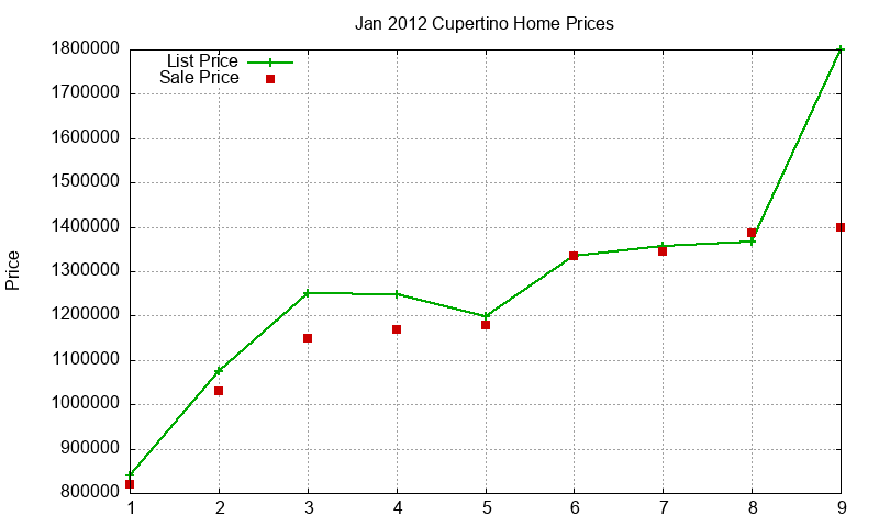 Cupertino Homes Just Sold 2012-01