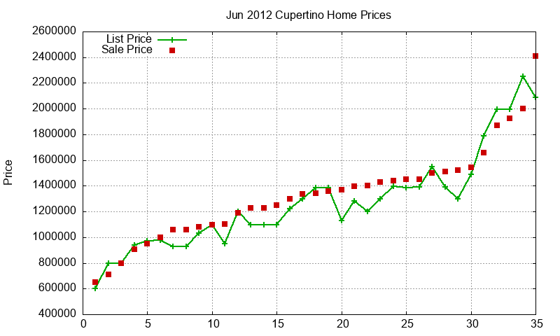 Cupertino Homes Just Sold 2012-06